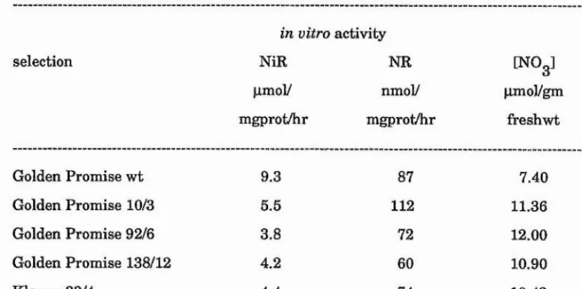 Table 4.4. Mg seedling, derived from bulk-barvested selections, leaf tissue in vitro 
