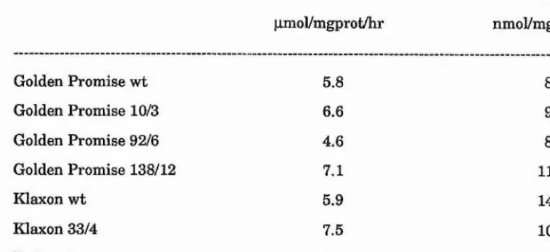 Table 4.5. Leaf in vitro nitrite reductase and nitrate reductase activities in 60 day 