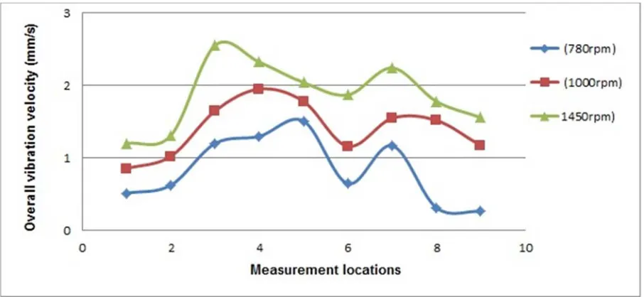 Figure 22. According to ISO 10816 -3 these values exceed 