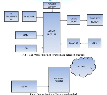 Fig 3. The Proposed method for automatic detection of squats 