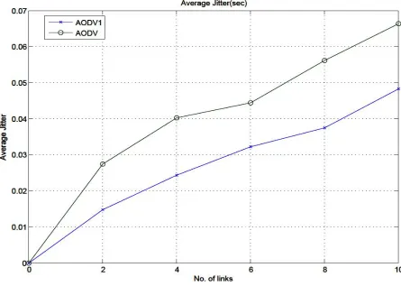Figure 4.4: Average Jitter Vs Number of Links (in sec) 