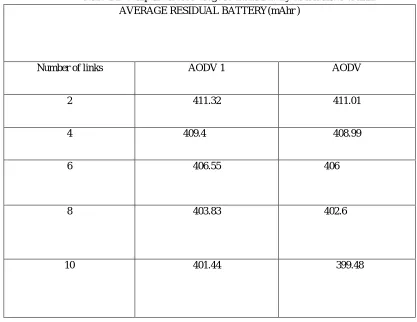 Table 4.1: Comparison of Average Residual Battery with number of links 