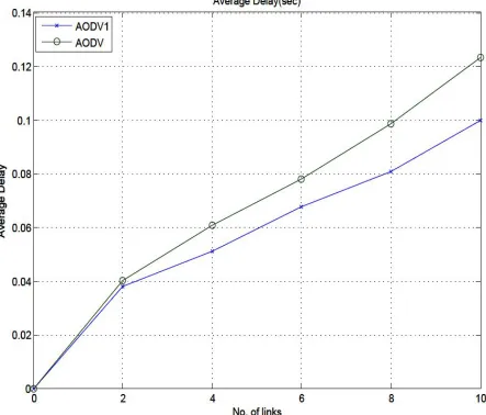 Table 4.3: Comparison of Throughput with number of links 
