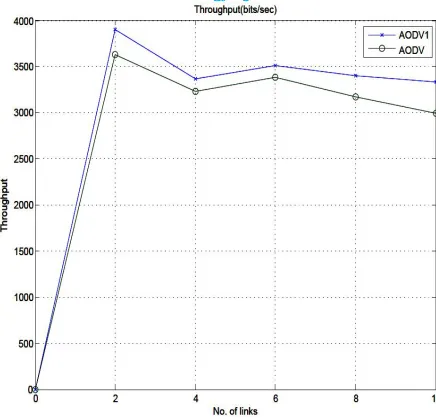 Table 4.4: Comparison of Average jitter with number of links 
