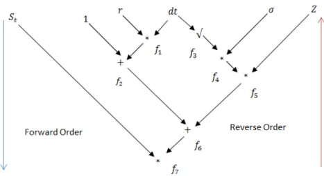 Figure 3.1: Chain-rule of the Black-Scholes model as a DAG