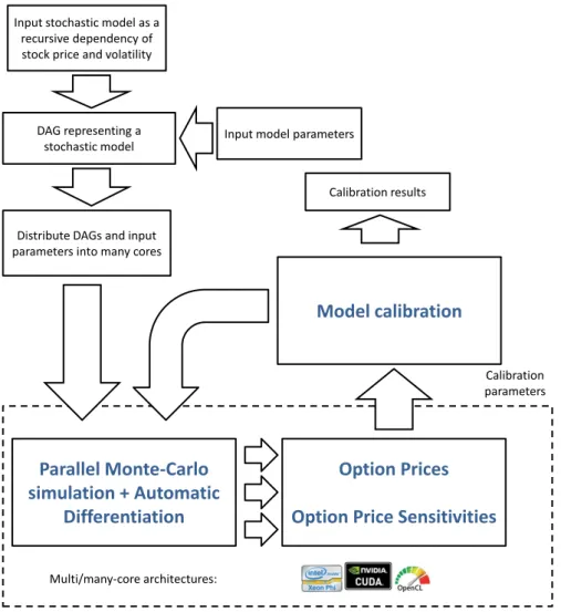 Figure 4.3: Architecture – High-Performance Engine for Monte-Carlo simulation and model calibration
