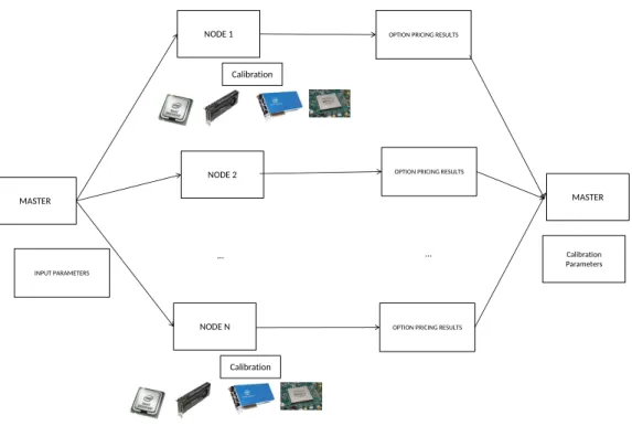 Figure 4.9: Architecture – HPC Engine for Monte-Carlo simulation and model cali- cali-bration