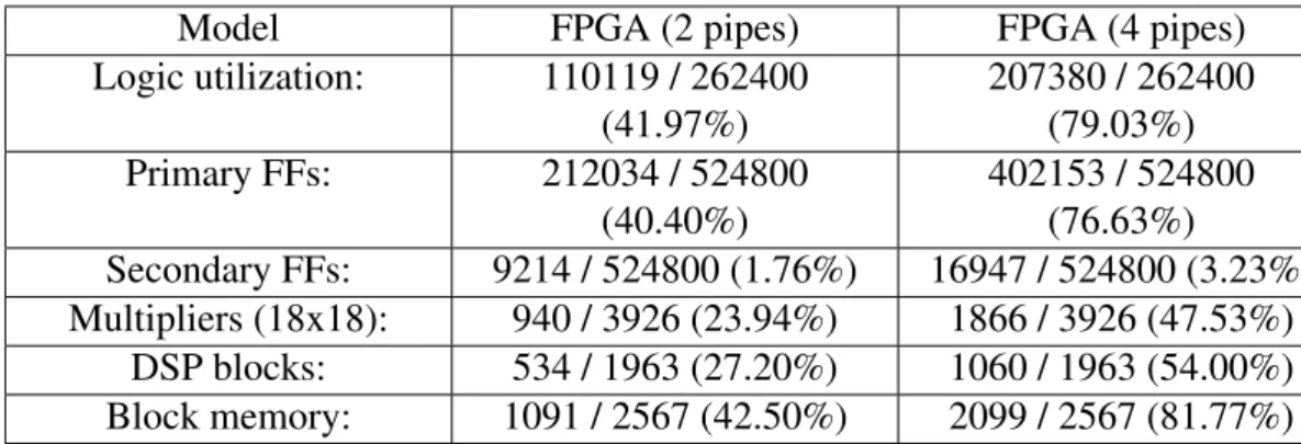Table 4.1: Resource utilization for the FPGA implementation