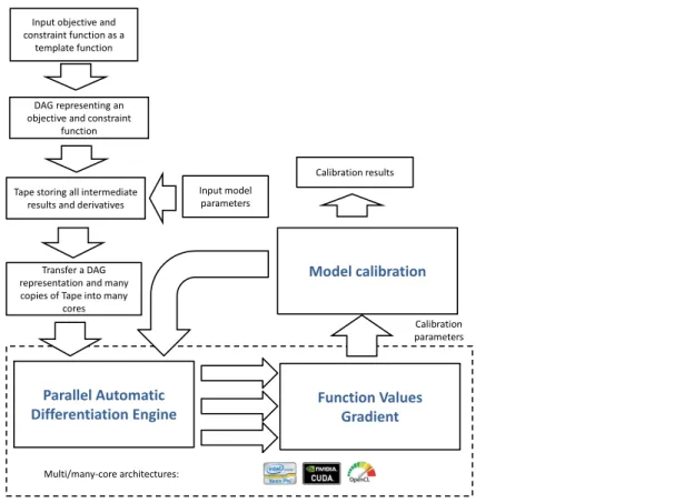 Figure 4.11: Architecture – HPC engine for Non-linear least squares optimization