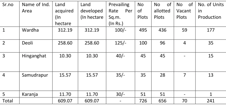 Table 5.2: Prominent Large and Medium scale industries in Wardha district : 