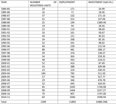 Table 5.5 : YEAR WISE TREND OF UNITS REGISTERED 