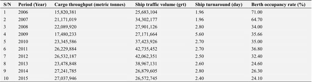 Table 4. Onne port operational statistics from 2006-2015. 
