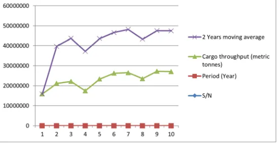 Figure 1. Trend line moving average for cargo throughput 2006-2015.