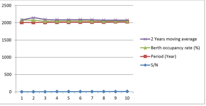 Figure 2. Trend line moving average for berth occupancy rate.