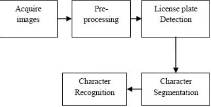 Fig 1:  Block diagram of License Plate System 