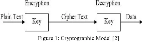 Figure 1: Cryptographic Model [2] 