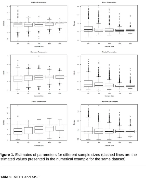 Figure 1. Estimates of parameters for different sample sizes (dashed lines are the  estimated values presented in the numerical example for the same dataset) 