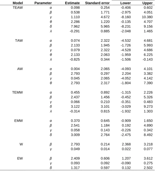 Table 4. MLEs of the parameters of some TEAWs nested models 