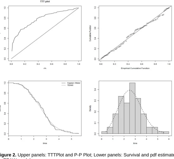 Figure 2. Upper panels: TTTPlot and P-P Plot; Lower panels: Survival and pdf estimated  by TEAW model 