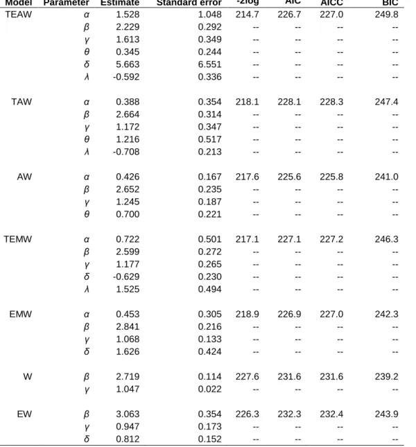 Table 6. MLEs of the parameters of some nested models and selection criteria 