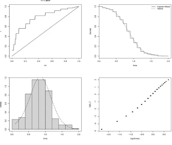Figure 3. Upper panels: TTTPlot and Survival curves; Lower panels: pdf estimated by  TEAW model and residual analysis 