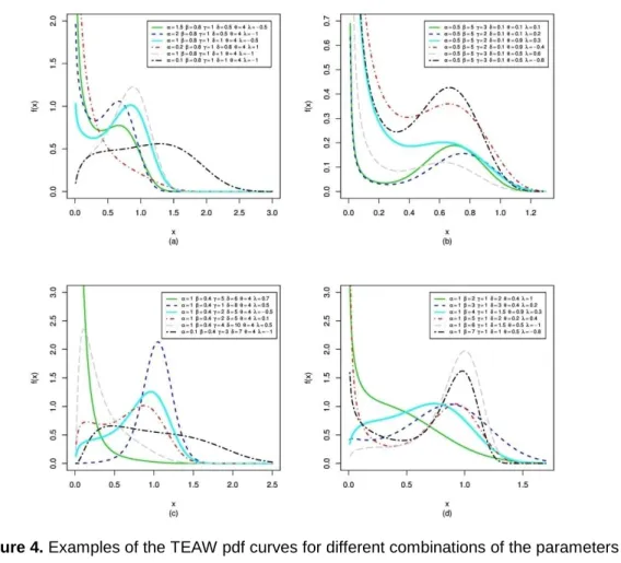 Figure 4. Examples of the TEAW pdf curves for different combinations of the parameters 