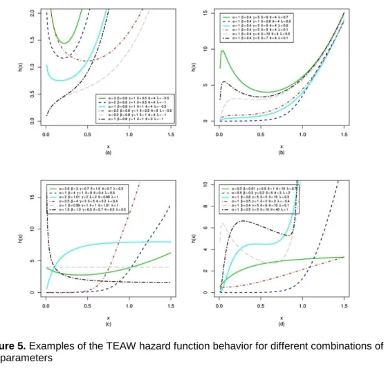 Figure 5. Examples of the TEAW hazard function behavior for different combinations of  the parameters 