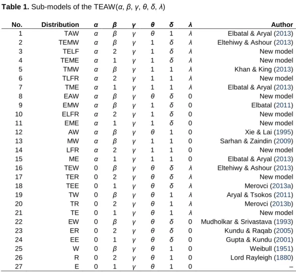 Table 1. Sub-models of the TEAW(α, β, γ, θ, δ, λ) 
