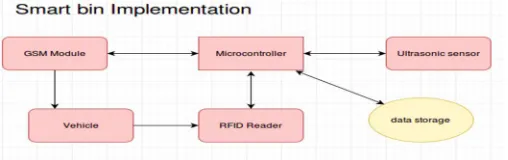 Figure 1: Architecture of smart garbage bin 