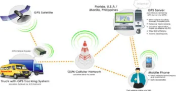 Figure 4: Message sent by GSM 