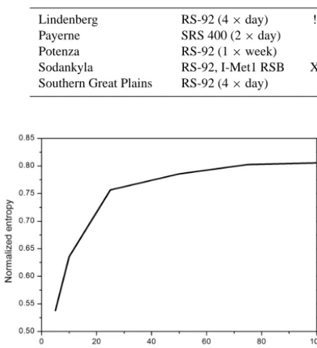 Table 1. Instruments available (and model when applicable) at the GRUAN sites generating data sets considered in this study of uncertaintyand redundancy