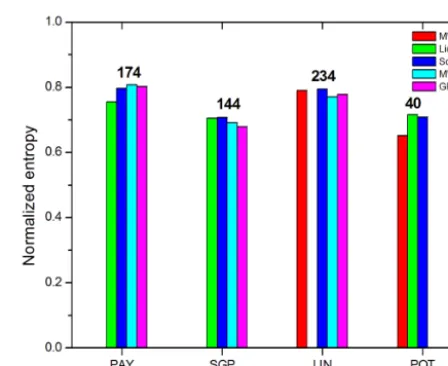 Figure 2. Example of the time series (left) of integrated water vapour obtained with the instruments available at the Lindenberg site (reportedin Table 1) and histograms (right) of the time series shown in the left panel
