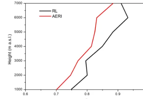 Figure 6. Comparison of the statistical distances of the Raman lidar(RL) and the atmospheric emitted radiance interferometer (AERI)time series from the RS92 radiosonde time series of water vapourvertical proﬁle at the Southern Great Plains (SGP) site