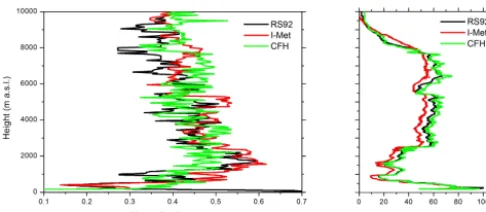 Figure 7. Comparison of the normalized entropy values (left) forthe RS92 and Intermet radiosondes (I-Met) and the cryogenic frost-point hygrometer (CPH) measuring the in situ water vapour verticalproﬁle at the Sodankyla site in 2010 (left panel); comparison ofthe relative humidity proﬁles in one case on 15 March 2010 (rightpanel).