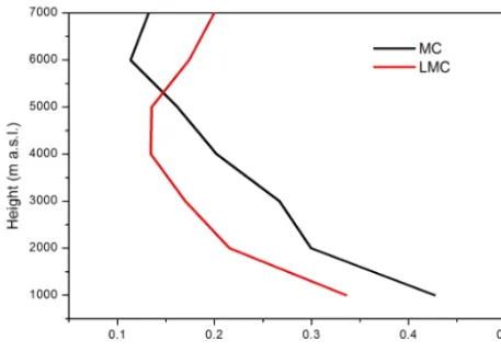 Figure 9. Comparison of the normalized mutual correlation for thelinear (LMC) and non-linear cases (MC), calculated for the lidarand radiosonde data sets from the Potenza site.