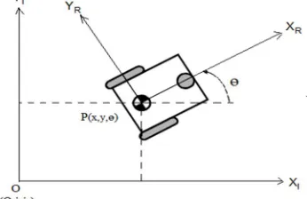 Figure. 1 The global reference frame and the mobile robot local reference frame. 