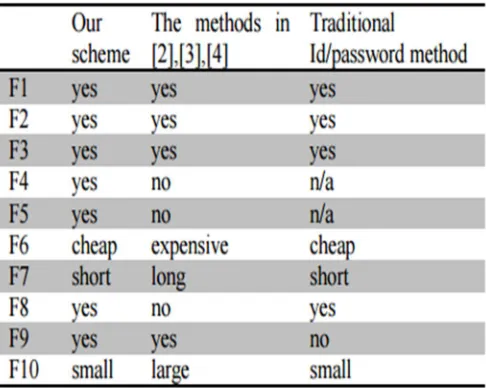 Table 3: Security Features 