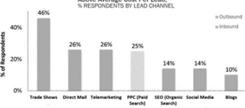 Figure 1. Average Cost Per Lead Inbound vs. Outbound 