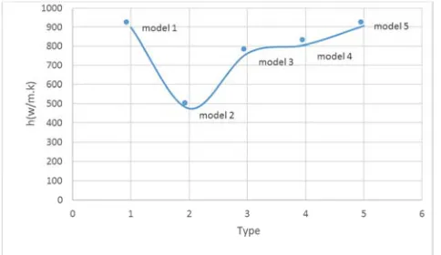Figure 10. Changes of convection coefficient of the shell inside fluids for baffle different states of shell inside