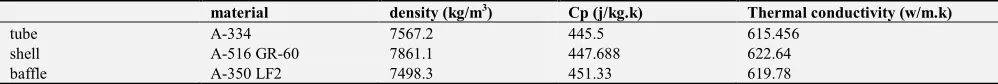 Figure 6. Propane outlet temperature changes depending on the change in the number of computational cells