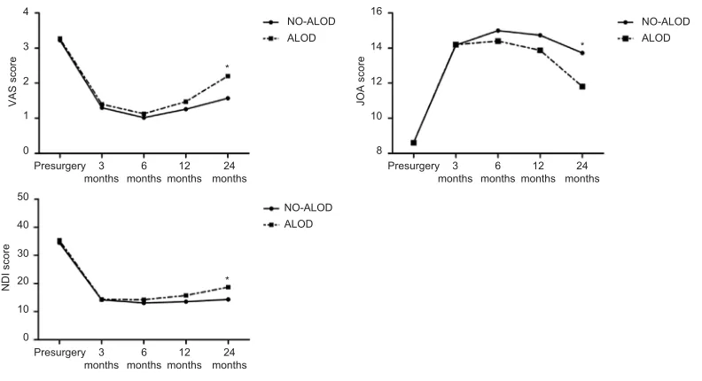 Figure 2 Representative images of NO-ALOD and ALOD at the final follow-up.Abbreviation: ALOD, adjacent-level ossification development.