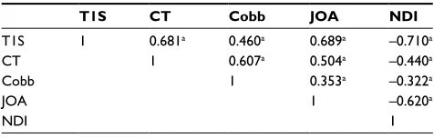 Table 4 clinical outcomes before and after surgery