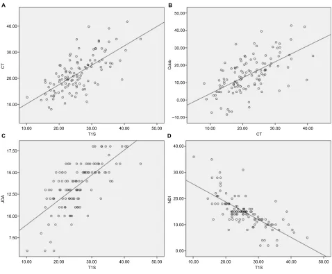 Figure 4 linear regression analysis of cervical sagittal parameters and clinical outcomes.Note: (A–D) linear regression analysis comparing T1s and cT, cT and cobb, T1s and JOa, and T1s and nDi, respectively.Abbreviations: cT, cervical tilt; JOa, Japanese Orthopedic association; nDi, neck disability index; T1s, T1 slope.