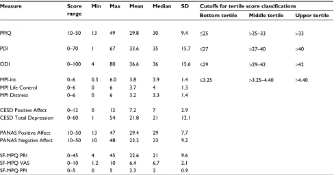 Table 3 Correlations of PPIQ total score with scales for chronic pain interference, pain severity, and other psychosocial variables