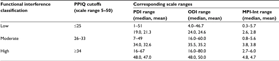 Table 5 Classification of functional interference levels based on PPIQ scores