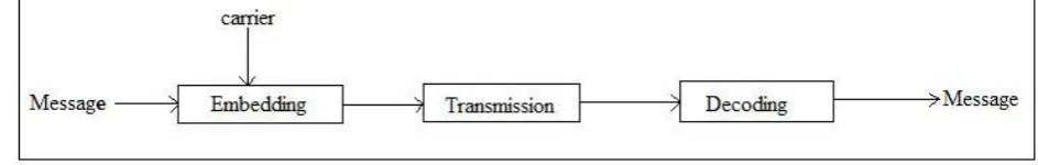 Fig-1 gives the idea about steganography scheme in which first step is to embed original message in the carrier using any embedding technique then embedded message travel through the transmission media