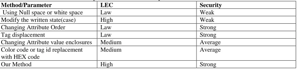 Table 2: Results of  method using relative link & Multi web page embedment  