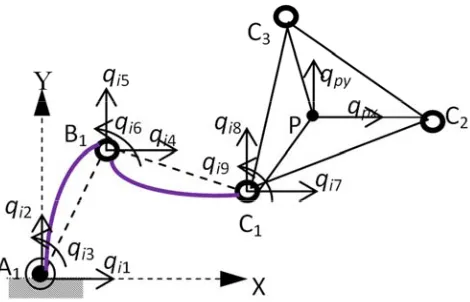 Figure 2. Flexible 3-RRR Manipulator. 