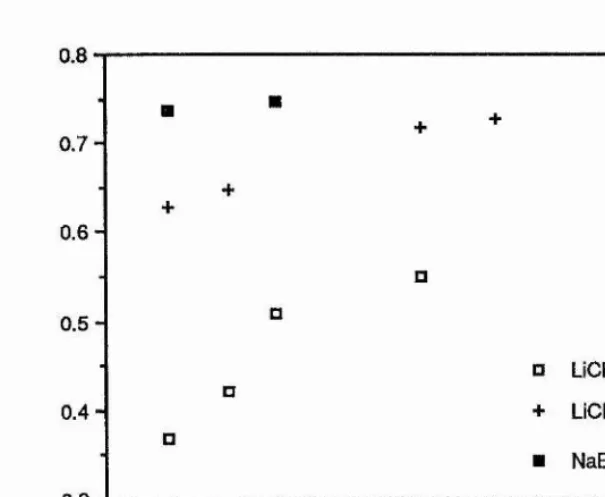 Figure 5-14. Variation in AE/AV with concentration for PEO^LiClO^ at 120°C, x =12, 15, 18, 50, 100; PEOxLiCFgSOg at 120°C, x = 18, 36, 50, 100; andPEOxNaBPh4 at 85°C, x = 36, 100.