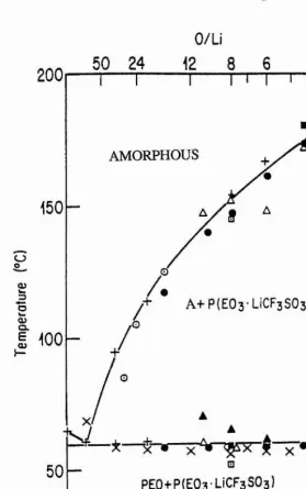 Figure 2-2. Phase diagram of PEOxLiCPgSOg (from reference [11]).